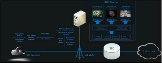 MWC2018 中移動研究院攜手大朋VR發(fā)布“5G邊緣云架構(gòu)”VR一體機(jī)開發(fā)成果