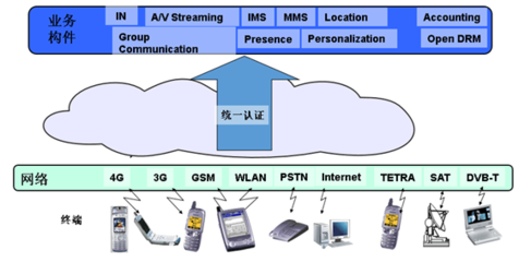 政企客戶融合通信應(yīng)用中的RCS標(biāo)準(zhǔn)化開發(fā)實現(xiàn)