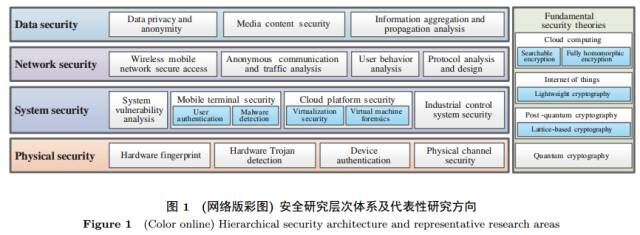 網絡空間安全體系與關鍵技術（上） 基礎框架與戰略視角